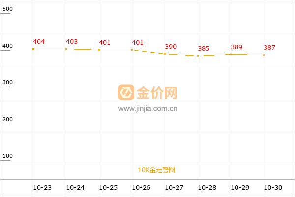 10K金走势图
