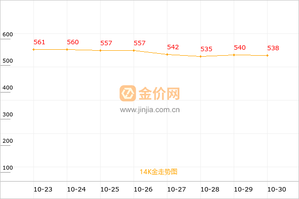14K金走势图