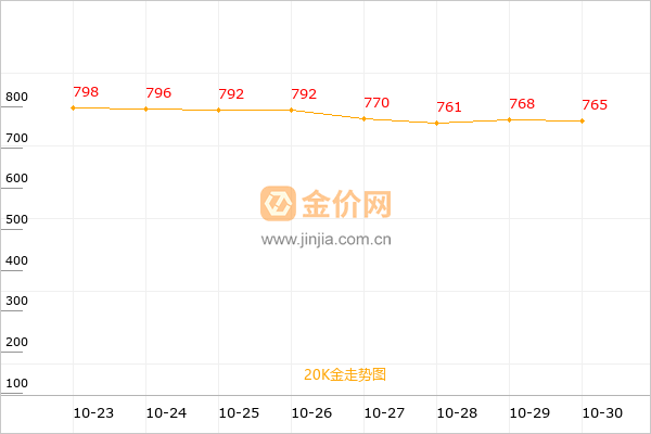 20K金走势图