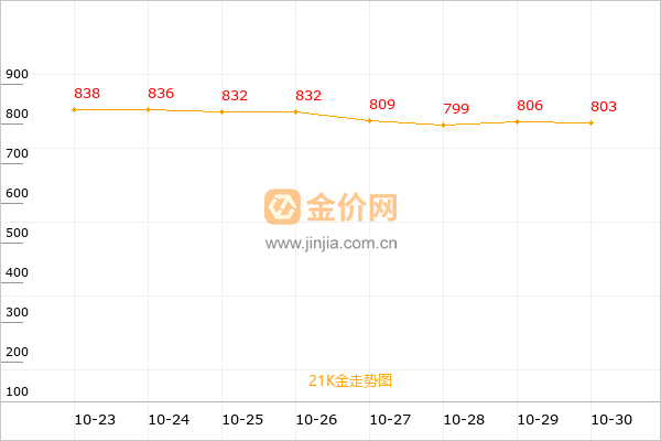 21K金走势图