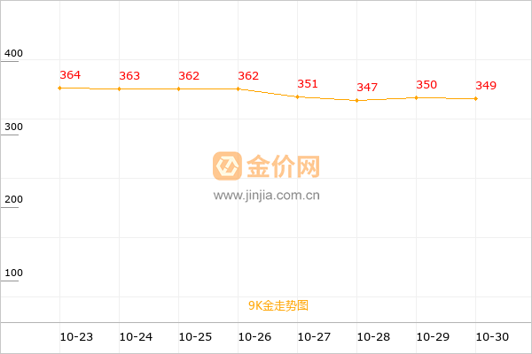 9K金走势图