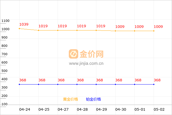 宝庆银楼黄金和铂金价格走势图