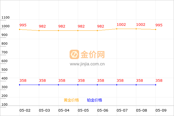 菜百黄金和铂金价格走势图