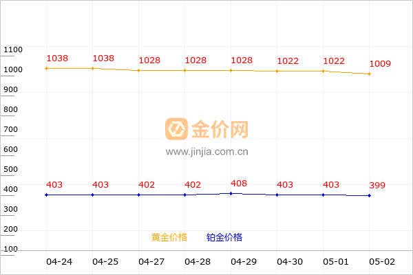咸阳周大福金价今日价格黄金和铂金价格走势图