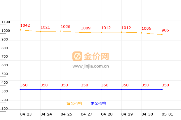 城隍珠宝黄金和铂金价格走势图
