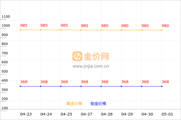 常州金店黄金和铂金价格走势图