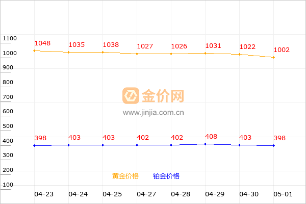 东祥金店黄金和铂金价格走势图