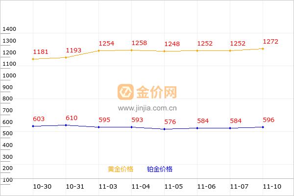 金大福黄金和铂金价格走势图