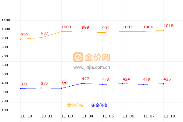 水贝黄金和铂金价格走势图