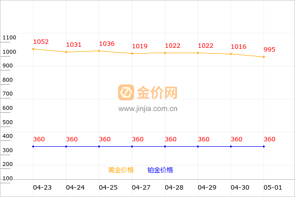 星光达珠宝黄金和铂金价格走势图