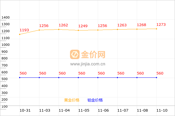 亚一金店黄金和铂金价格走势图